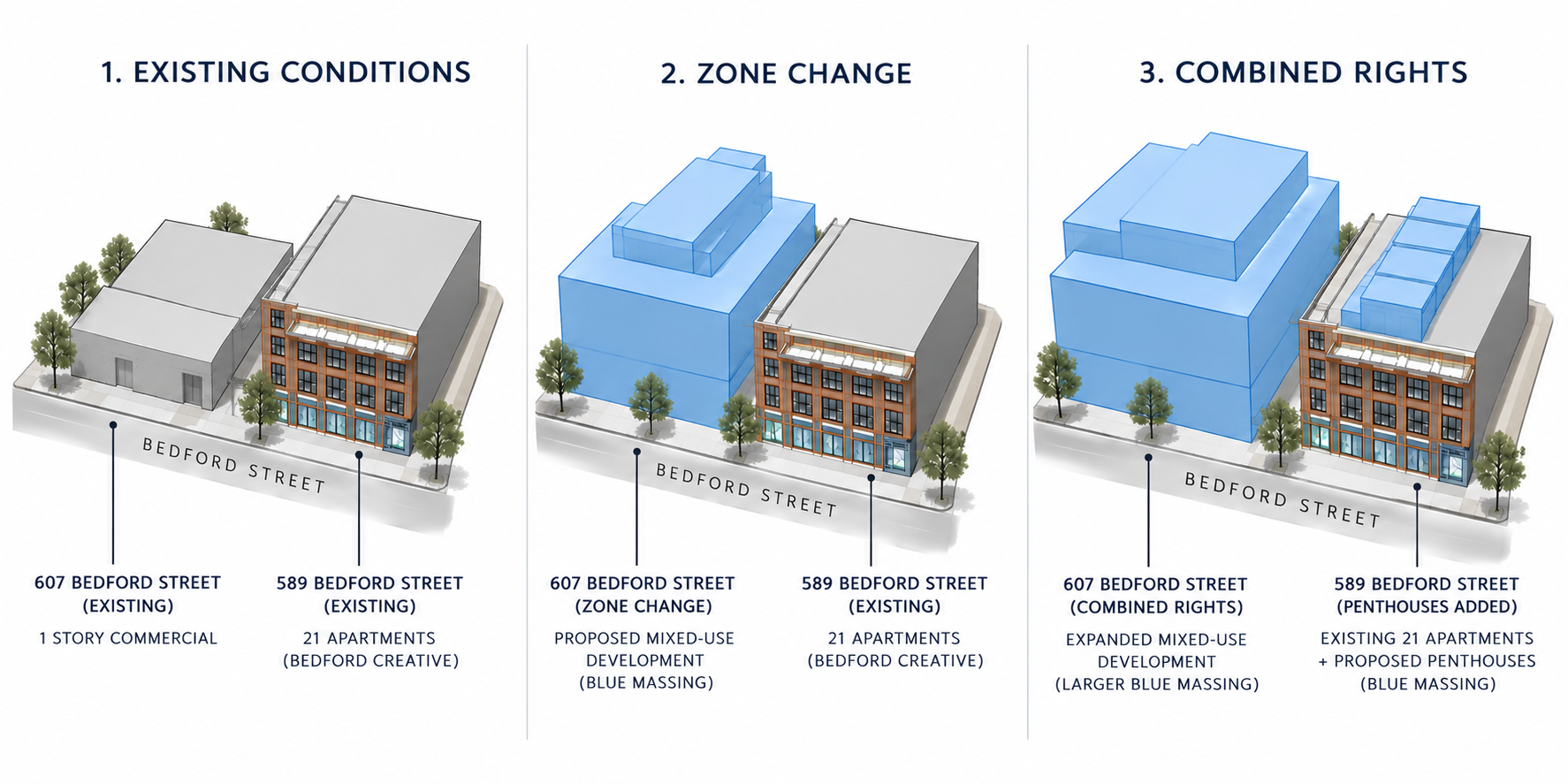 Three conceptual massing scenarios: existing, zone change, and combined rights